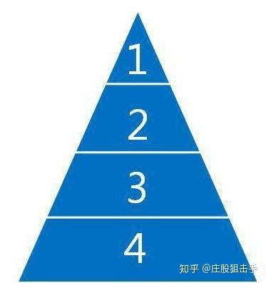 金字塔加仓有三项基本原则: 1,每次加仓前必须要求(或者强调)前面的