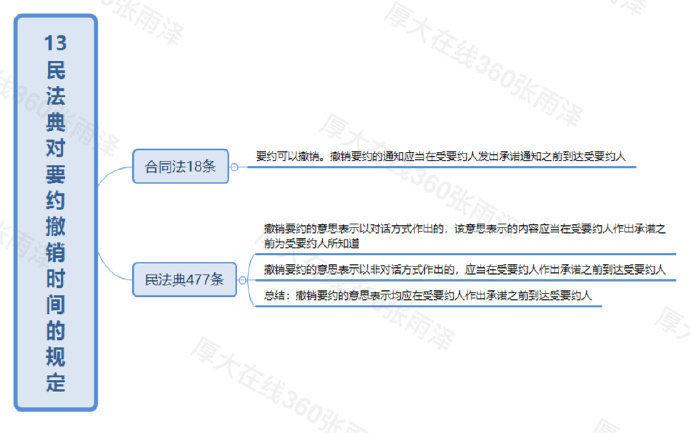 厚大在线360张雨泽老师民法典知识框架图总结