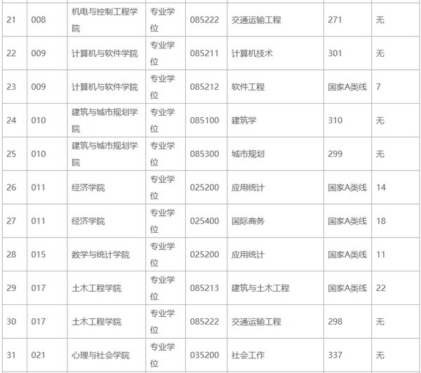 齐全!深圳大学历年复试分数线来了