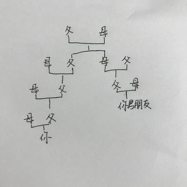 旁系亲属推断: 从两个旁系亲属分别往上数至双方同源血亲,其本身为一