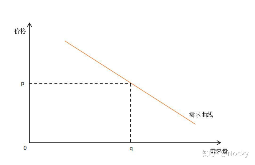 它们与需求曲线的变动有什么关系?