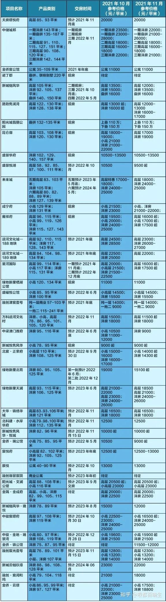 2021年11月天津房价表出炉!你们家的房子是升值了,还是贬值了?