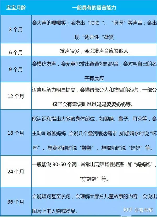 在此,徐医生总结宝宝语言发育的年龄里程碑,供家长们参考