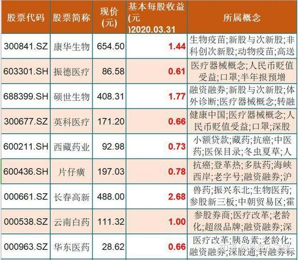 中国a股排头兵!18只最全收益倍增医药潜力股(名单)