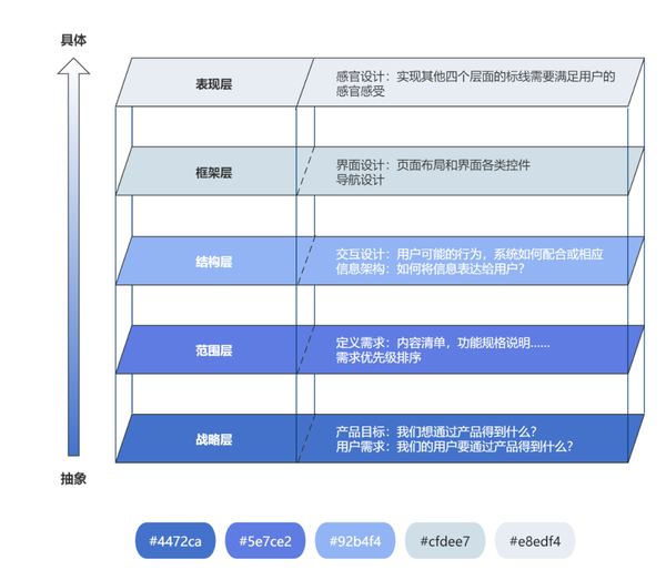 用户体验五要素   processon免费在线作图,在线流程图,在线思维导图