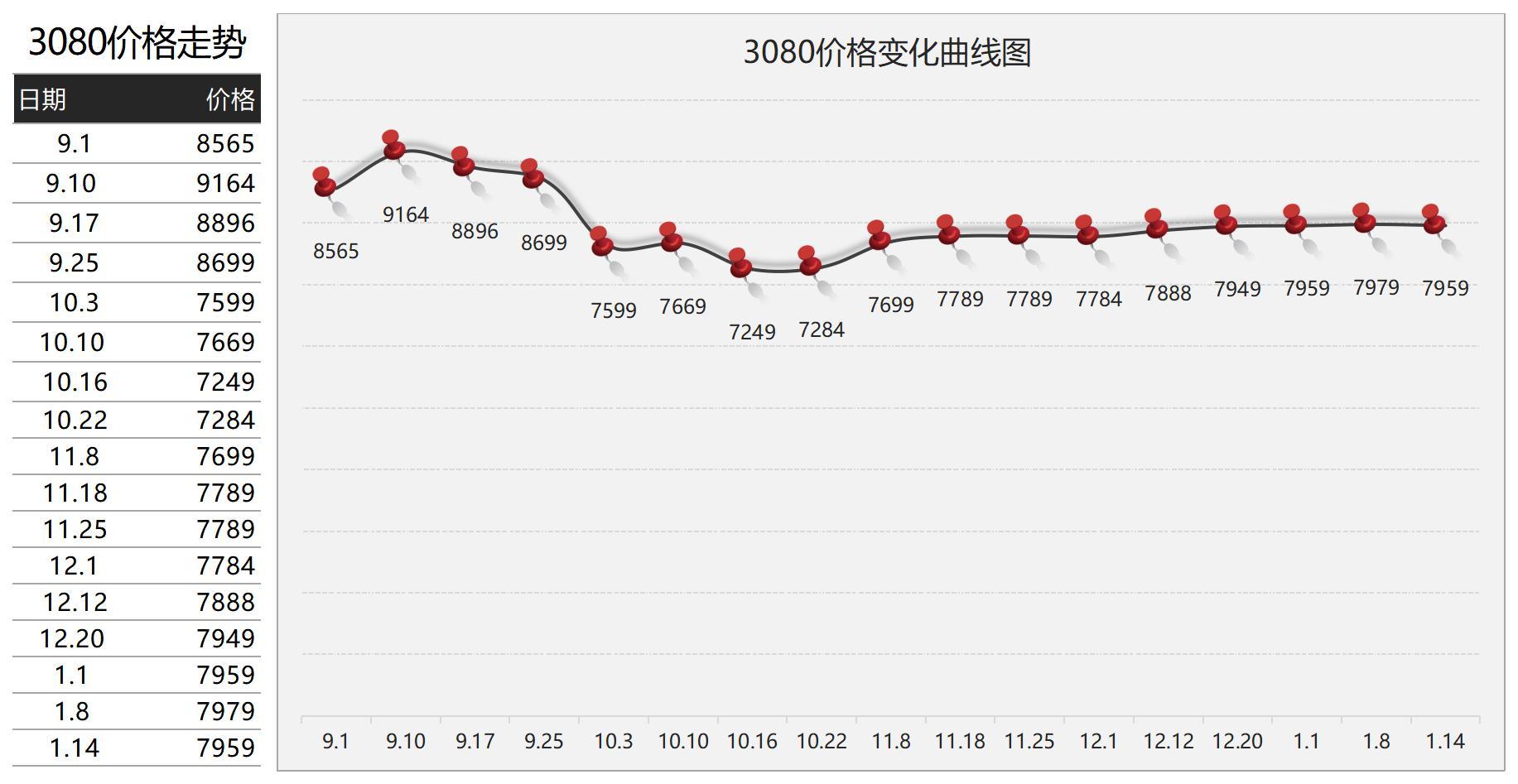2022年1月21日显卡价格监测每日更新