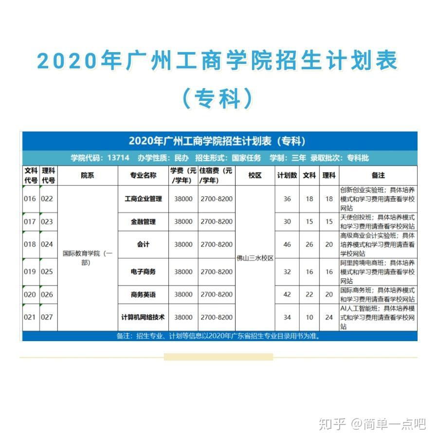 广州工商学院不同专业的学费如何杂费多少