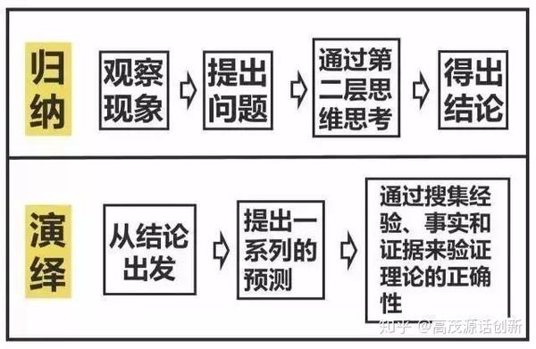 一个人,就是在一次次的"归纳和演绎"中由点到线,由线到面,洞察本质,不