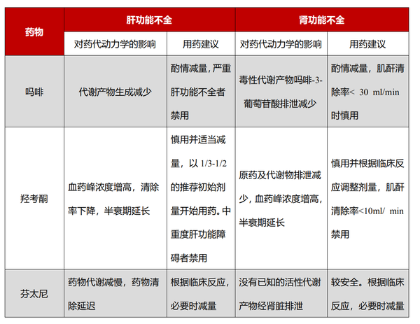 表2 三种常用阿片类药物肝肾功能不全时用药指导 ①便秘:是最常见的