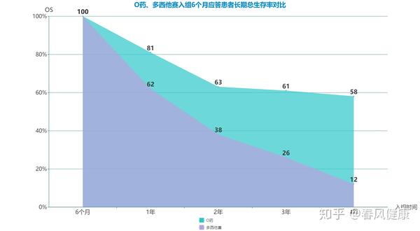 可能与肿瘤免疫应答的持续识别和记忆功能有一定关系.