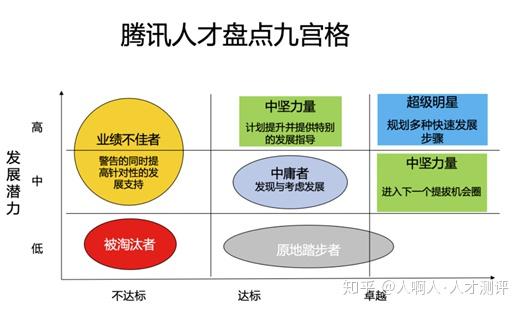 05 形成人才地图 根据上一步中人才盘点的结果即可形成人才地图.