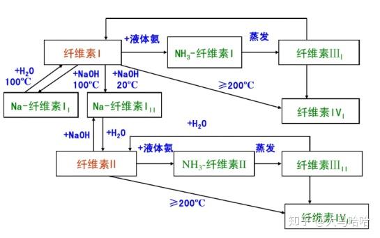 纤维素半纤维素木质素的理化性质和应用