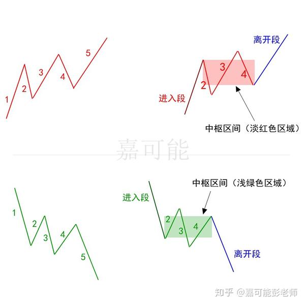 五:【嘉可能】初级课程 核心组织-中枢 缠中说禅108课