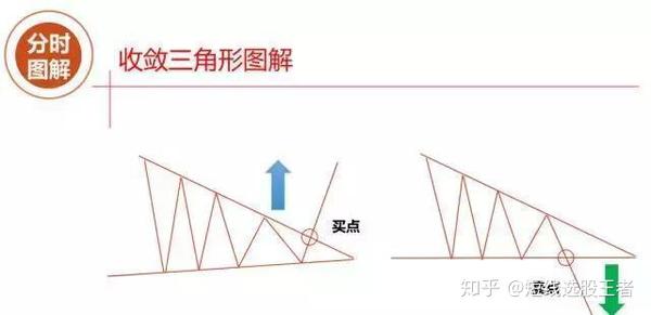 01.分时形态一:收敛三角形