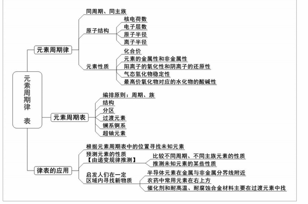 高三化学"思维导图":帮你理清思路,让知识掌握得更牢固!