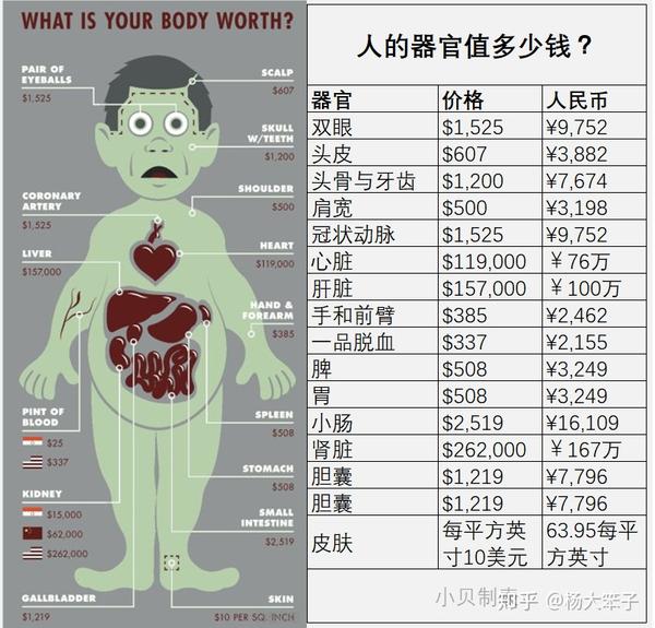 下表是整理了的黑市人体加价格,如果你换算成可售卖的,你可以看到你