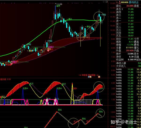000488晨鸣纸业 达到预期目标,并出现日线卖出信号