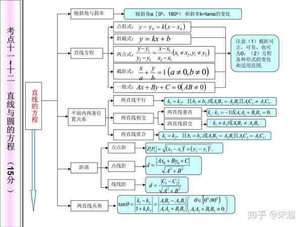 转载高中数学知识网络图二