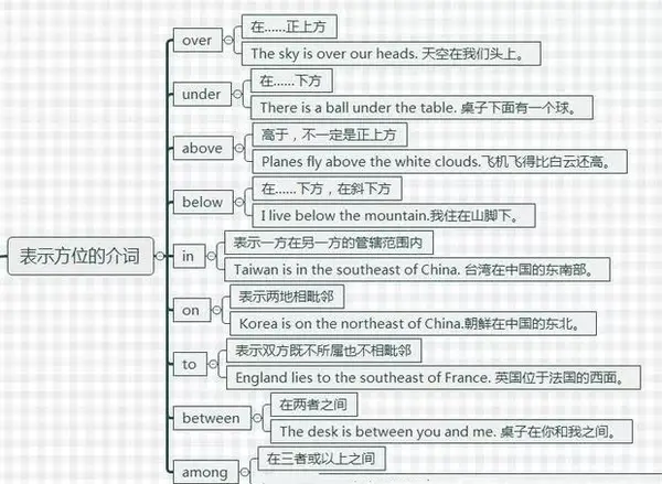 干货:记熟这七张英语介词思维导图,英语介词问题都迎刃而解!