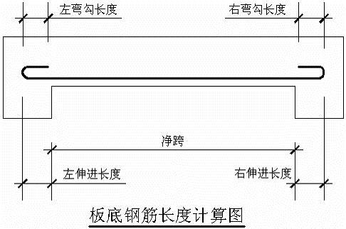双层双向钢筋刚性好! 3,板受力筋计算 板底钢筋的长度计算