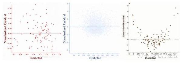727,下列三张残差图,哪张与其它相比是最糟糕的模型?