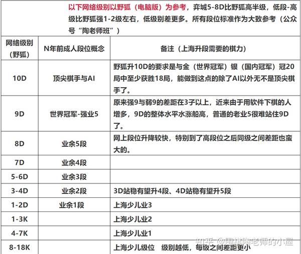 野狐级别对应老段位级别对应上海少儿级别