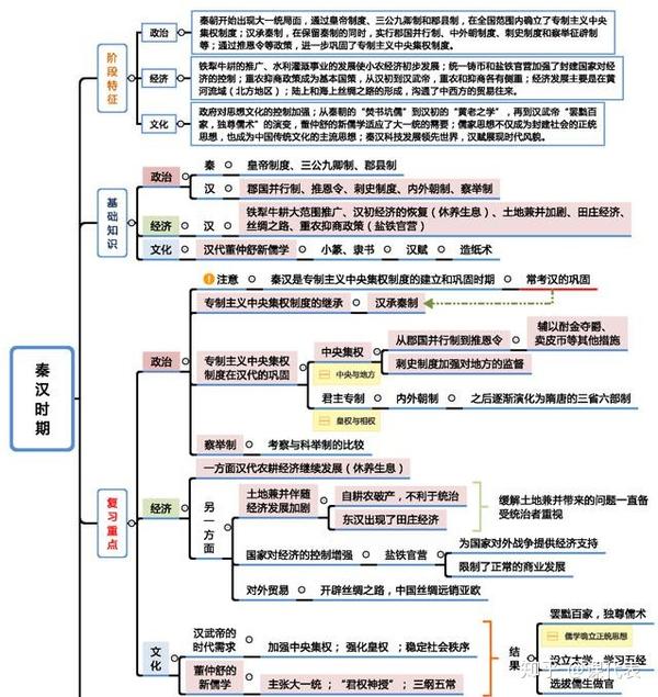 学姐只能上传部分资料,需要完整版 01 先秦时期 02 秦汉时期 03 魏晋