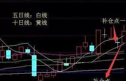 你真的会补仓吗补仓的终极目的是弥补亏损现在来教你补仓技巧