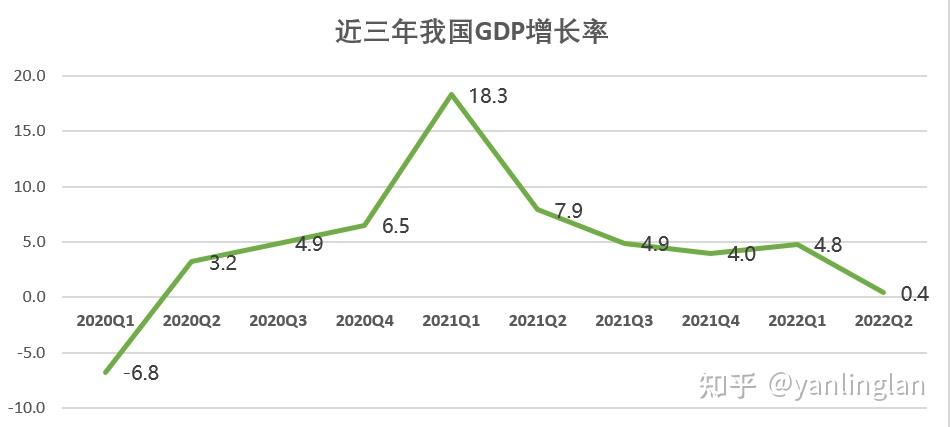 2022年上半年gdp增速25下半年经济工作重心为提振消费和科学防疫