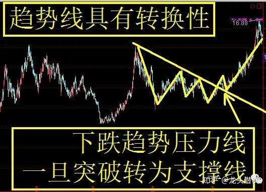 炒股票要想确认股价趋势,首先要先学会支撑线和压力线