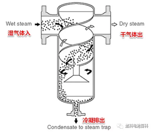 如上图,旋风式或离心式气液分离器使用一系列翅片产生高速旋流.