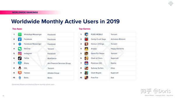benchmarked with other famous international internet companies