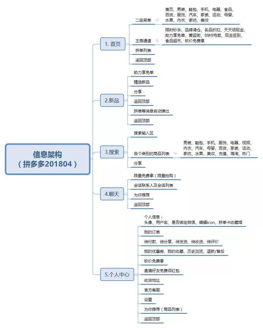 拼多多产品运营分析!【干货满满】