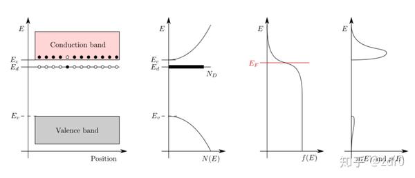 7:n掺杂半导体(i)能带;(ii)状态密度;(iii)fermi分布;(iv)n,p的密度.