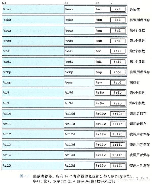 注意x86-64中的内存引用总是用四字长寄存器给出的,即寄存器名字开头