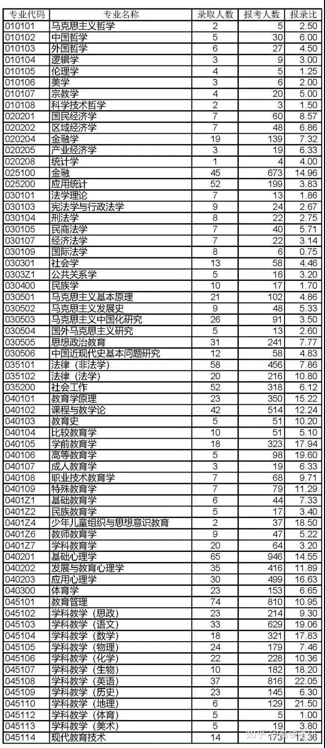 2021考研报录比最新汇总西南大学