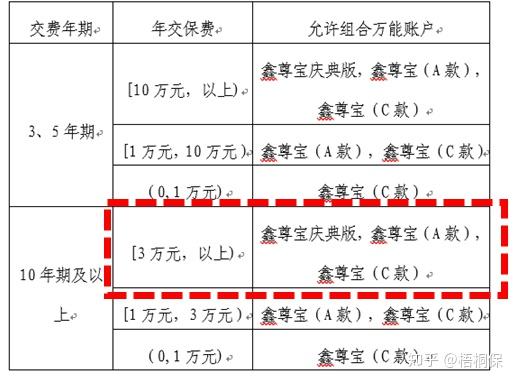 2,几款万能账户的手续费情况 3,鑫尊宝万能账户实际结算利率 01