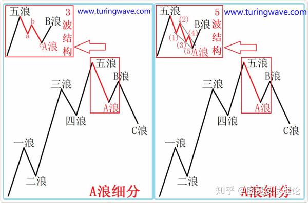 经验老道的人非常关注这里,主要看它的内部结构到底是3波的abc-335