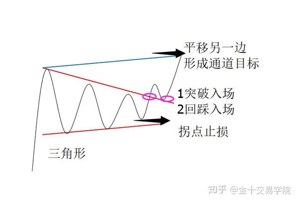 外汇轻入门如何交易收敛盘整行情三角形楔形形态实战应用