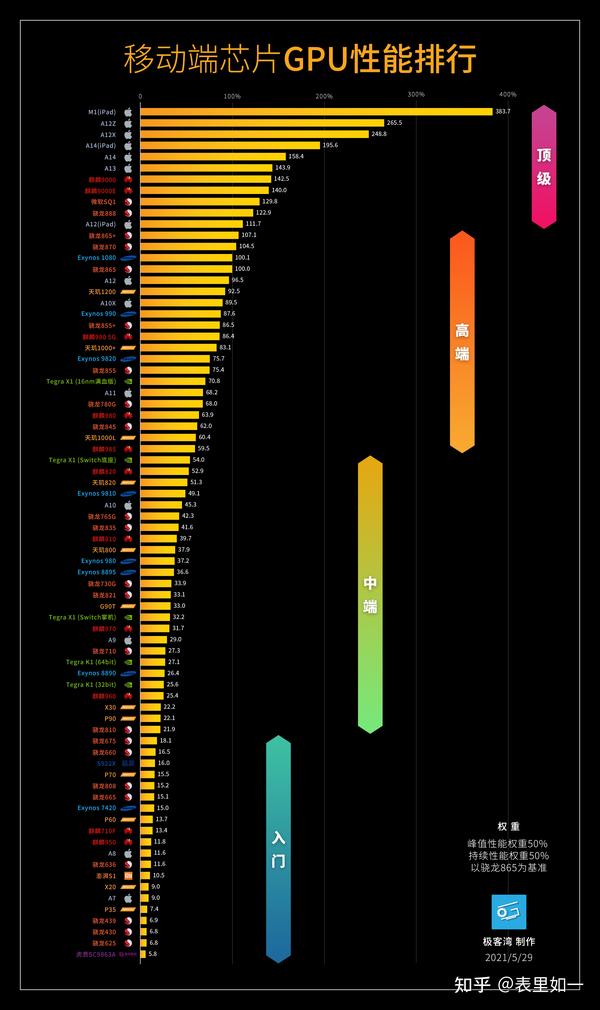 手机处理器性能排行榜/天梯图(2021年10月更新)