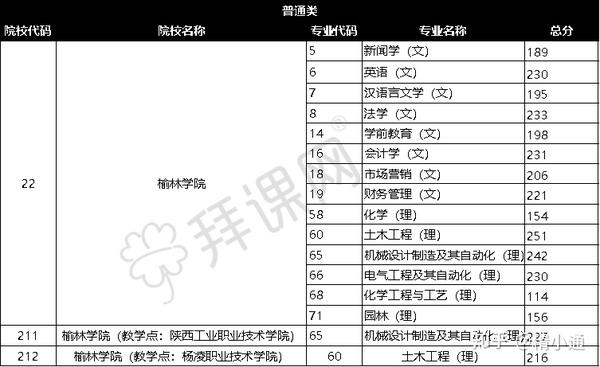 2020陕西榆林学院专升本录取分数线