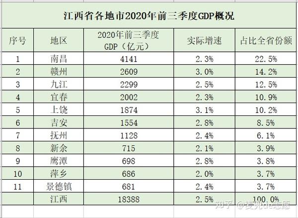 江西省前三季度经济发展简析,南昌总量最高,上饶增速最快