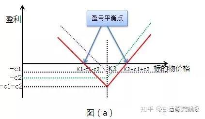 底部跨式期权组合策略(long straddle).