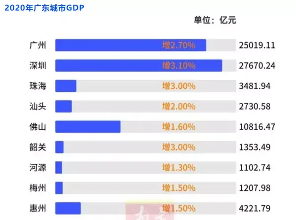 大量知名企业的落户,也正推动惠州城市经济发展