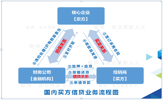 国内买方信贷业务在企业集团财务公司的发展困境,风险