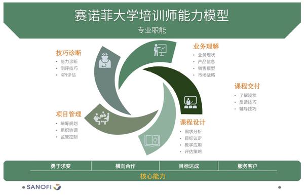 标杆企业丨赛诺菲大学培训助力业务绩效提升