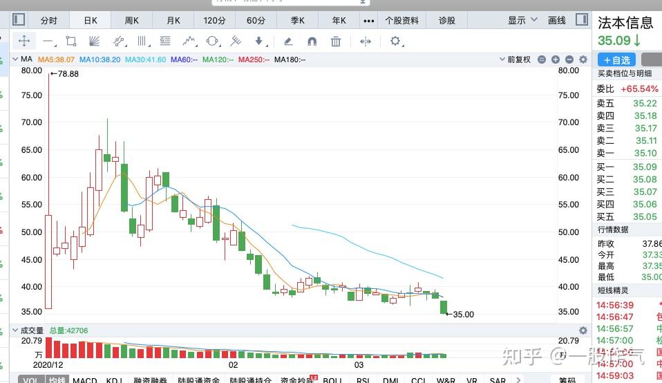 中国股市:2021年最高价至今跌幅最大的十只股票(名单)