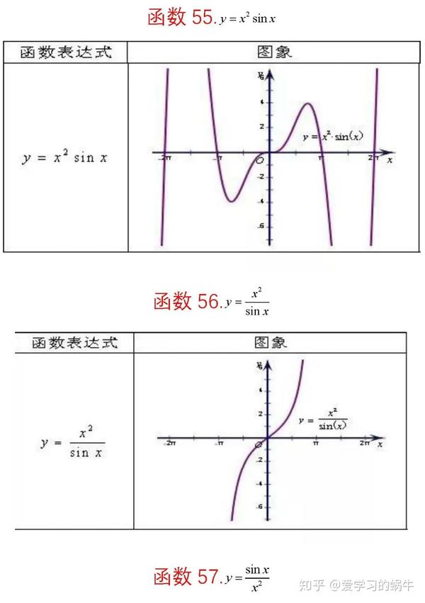 62张图!高考数学62种"特殊"函数图像总结,考试节省时间