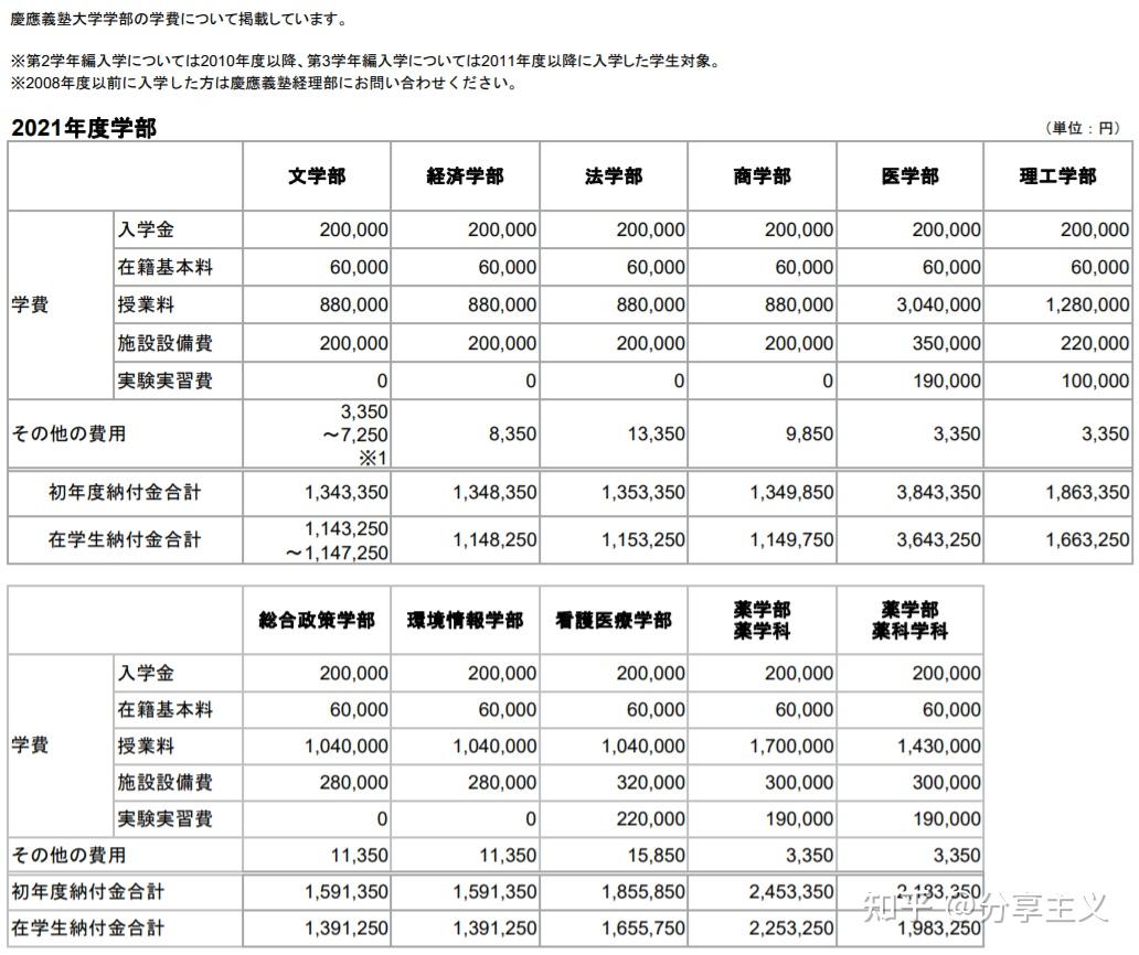 日本留学费用一览表 zhuanlan.zhihu.com