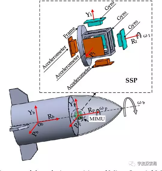 5,捷联惯导